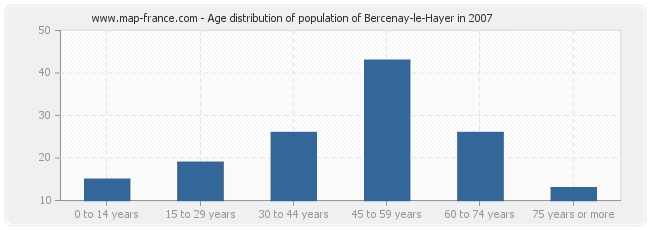 Age distribution of population of Bercenay-le-Hayer in 2007