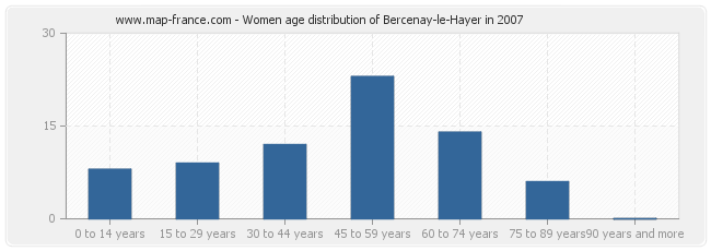 Women age distribution of Bercenay-le-Hayer in 2007