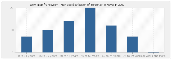 Men age distribution of Bercenay-le-Hayer in 2007