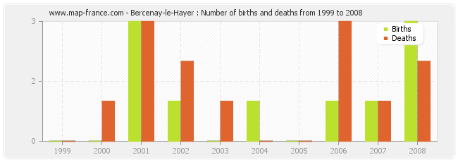 Bercenay-le-Hayer : Number of births and deaths from 1999 to 2008
