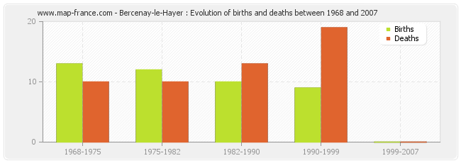 Bercenay-le-Hayer : Evolution of births and deaths between 1968 and 2007