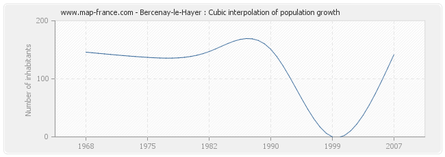 Bercenay-le-Hayer : Cubic interpolation of population growth