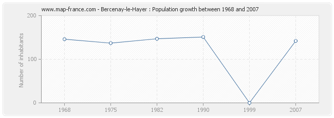 Population Bercenay-le-Hayer