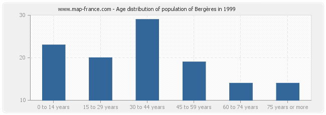 Age distribution of population of Bergères in 1999