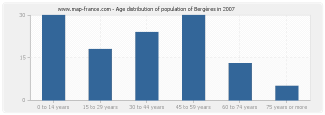 Age distribution of population of Bergères in 2007