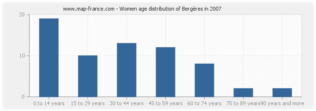 Women age distribution of Bergères in 2007