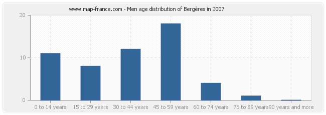 Men age distribution of Bergères in 2007