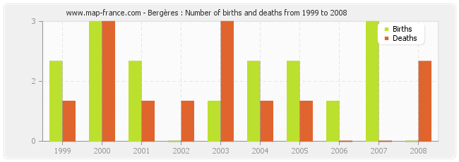Bergères : Number of births and deaths from 1999 to 2008