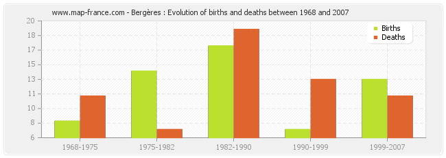 Bergères : Evolution of births and deaths between 1968 and 2007