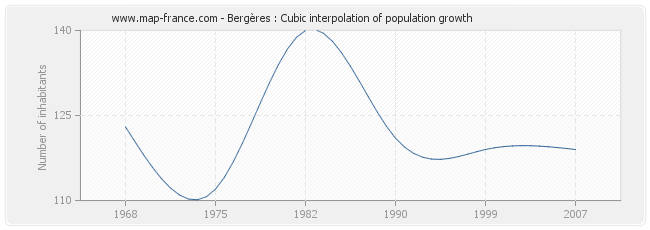 Bergères : Cubic interpolation of population growth