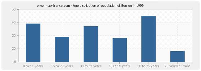 Age distribution of population of Bernon in 1999