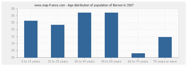 Age distribution of population of Bernon in 2007