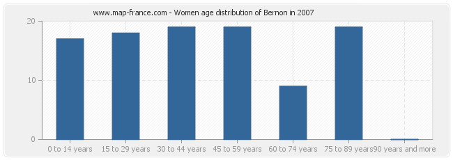 Women age distribution of Bernon in 2007