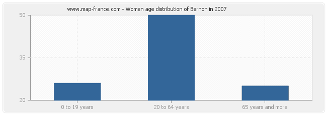 Women age distribution of Bernon in 2007