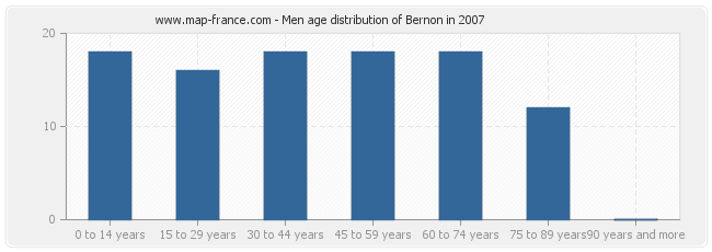 Men age distribution of Bernon in 2007