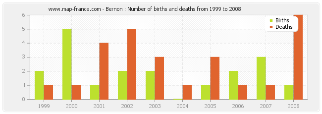 Bernon : Number of births and deaths from 1999 to 2008
