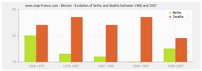 Bernon : Evolution of births and deaths between 1968 and 2007