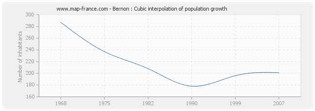 Bernon : Cubic interpolation of population growth