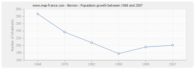 Population Bernon