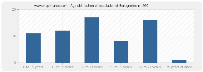 Age distribution of population of Bertignolles in 1999