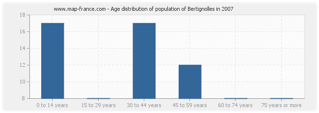 Age distribution of population of Bertignolles in 2007