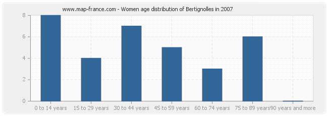 Women age distribution of Bertignolles in 2007