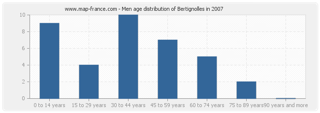 Men age distribution of Bertignolles in 2007