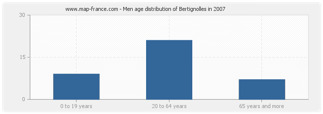 Men age distribution of Bertignolles in 2007