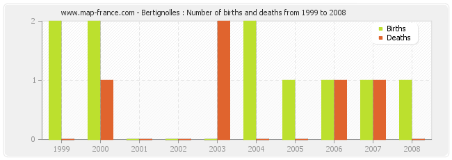 Bertignolles : Number of births and deaths from 1999 to 2008