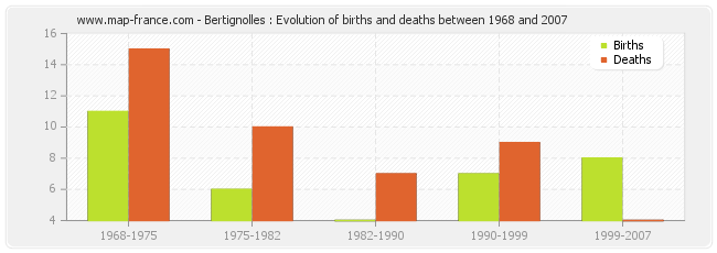 Bertignolles : Evolution of births and deaths between 1968 and 2007