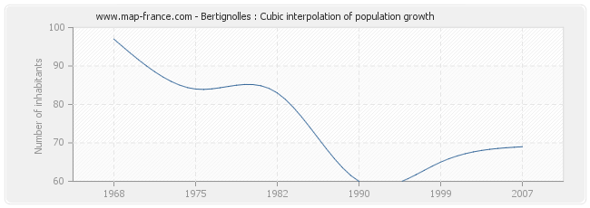 Bertignolles : Cubic interpolation of population growth