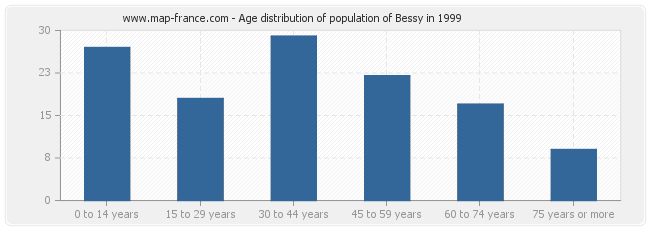 Age distribution of population of Bessy in 1999