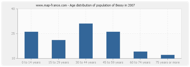 Age distribution of population of Bessy in 2007