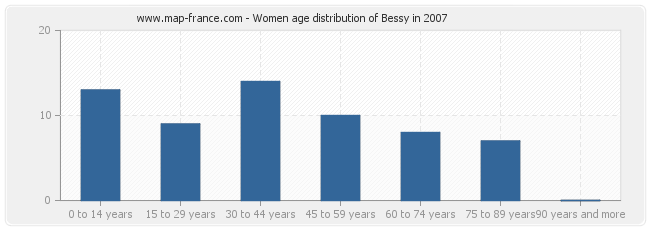 Women age distribution of Bessy in 2007