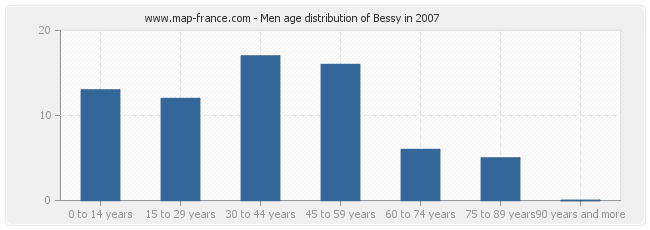 Men age distribution of Bessy in 2007