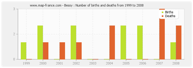 Bessy : Number of births and deaths from 1999 to 2008