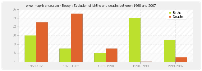 Bessy : Evolution of births and deaths between 1968 and 2007
