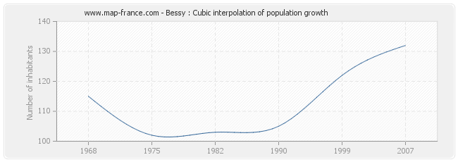 Bessy : Cubic interpolation of population growth