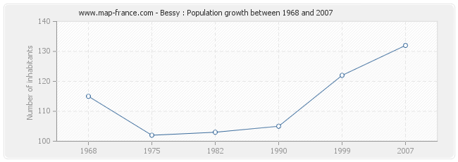 Population Bessy