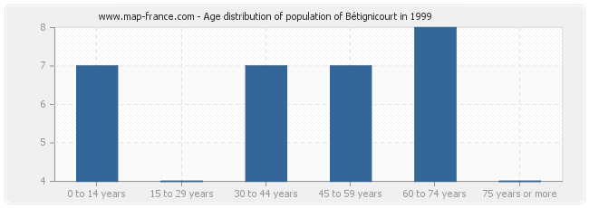 Age distribution of population of Bétignicourt in 1999
