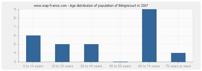 Age distribution of population of Bétignicourt in 2007