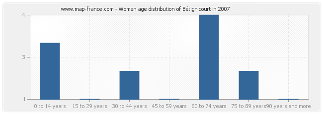 Women age distribution of Bétignicourt in 2007