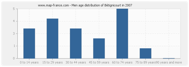 Men age distribution of Bétignicourt in 2007