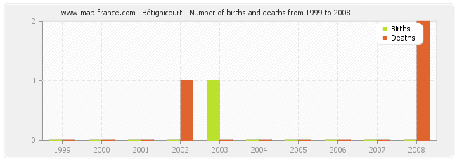 Bétignicourt : Number of births and deaths from 1999 to 2008
