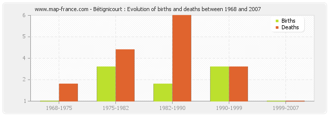 Bétignicourt : Evolution of births and deaths between 1968 and 2007