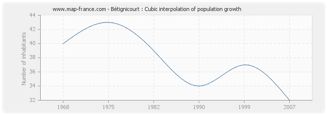 Bétignicourt : Cubic interpolation of population growth