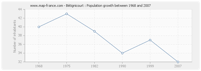 Population Bétignicourt