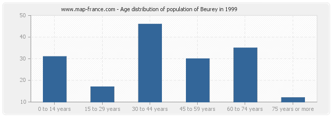Age distribution of population of Beurey in 1999