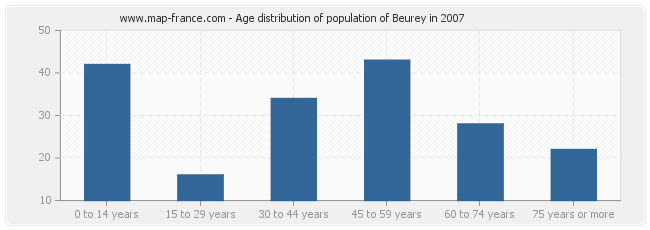 Age distribution of population of Beurey in 2007