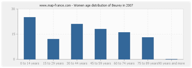 Women age distribution of Beurey in 2007